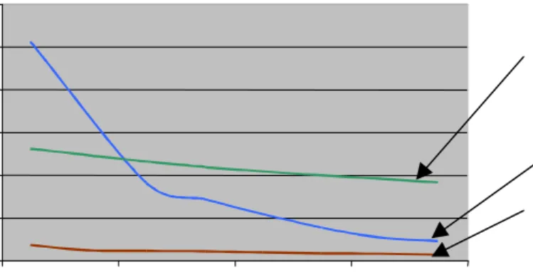 Figure 6 : Static rigidity curves depending on position of the broach