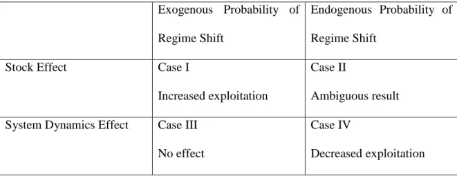Table 1: Comparison of models and results 