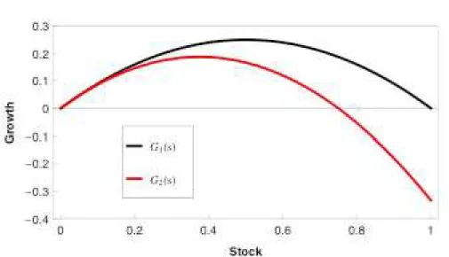 Figure 1:  Illustration of a reduced growth function after a regime shift. 