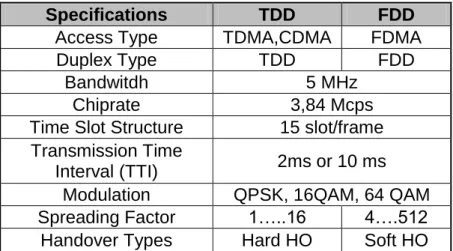 Table 2.1 Access Method Differences 