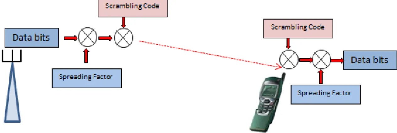 Figure  2.3  describes  how  data  bits  are  changed  by  using  Scrambling  codes  and  spreading codes on Tx and Rx side