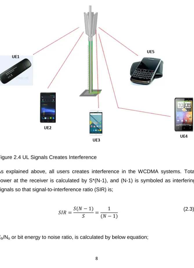 Figure 2.4 UL Signals Creates Interference