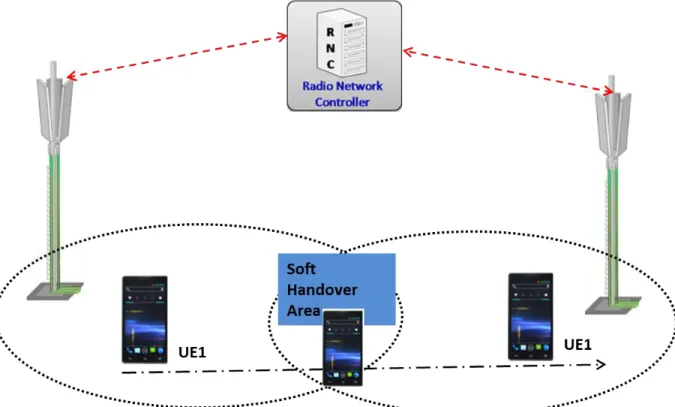Figure 2.7 Handover Function  2.5.2 Softer handover 