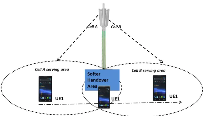 Figure 2.8 Softer Handover Function 