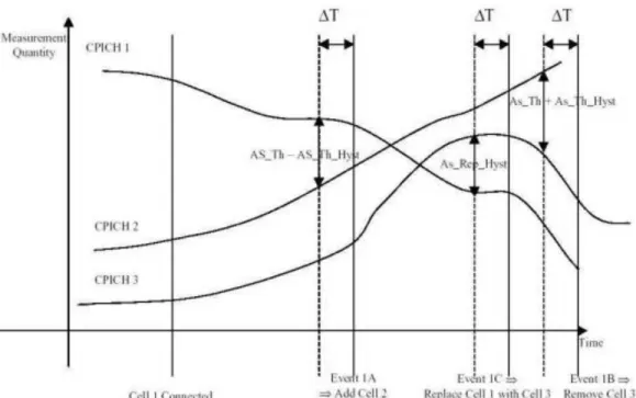 Figure 4.2 WCDMA Handover Algorithm 