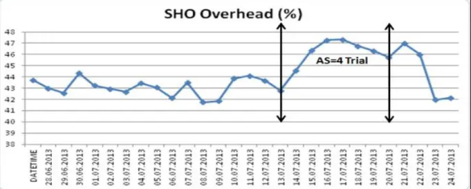 Figure 4.3 SHO Overhead for AS3 and AS4 