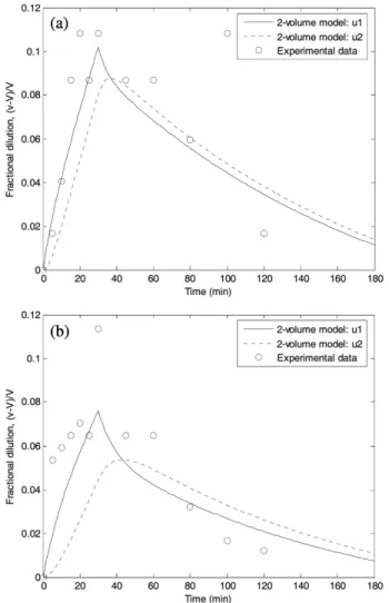 Fig. 6.Comparison between experimental values of fractional dilu-