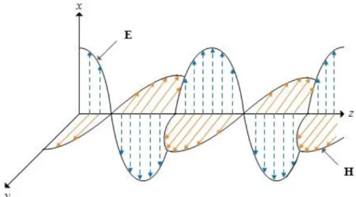 Figure 2.1. A uniform electromagnetic plane wave propagating in +z direction at time t  [17]