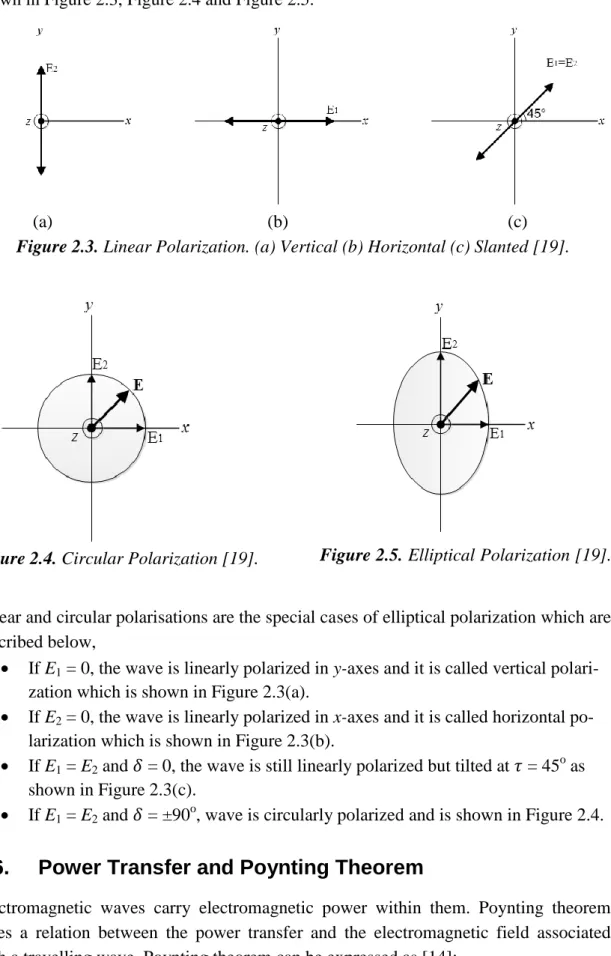 Figure 2.3. Linear Polarization. (a) Vertical (b) Horizontal (c) Slanted [19]. 