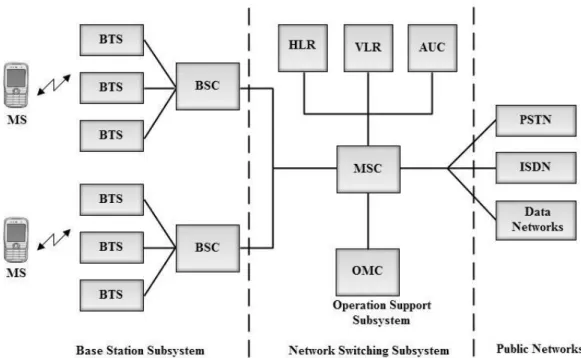 Figure 3.1. GSM Architecture [20]. 