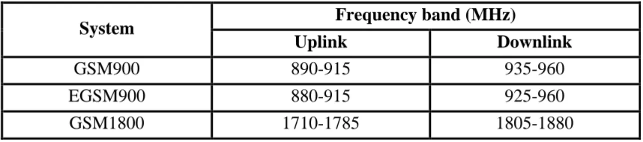 Table 3.1. GSM Frequency Bands. 