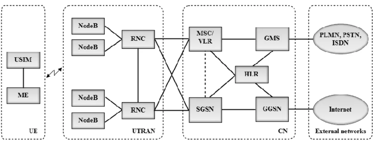 Figure 3.2.UMTS architecture [26]. 