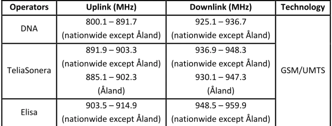 Table 3.2. 900 MHz frequency band.        