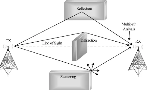 Figure 4.4. Multipath phenomenon [33]. 