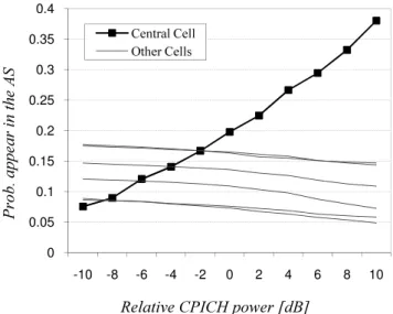 Figure 3.1: Probability of being included in the AS for different CPICH powers.