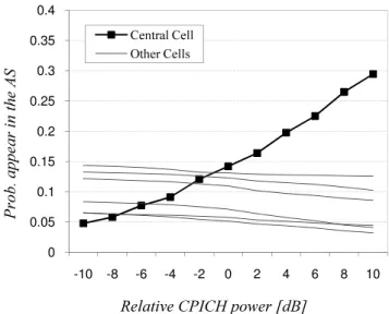 Figure 3.2: Probability of being included in the AS for different CPICH powers and AS (2,2).