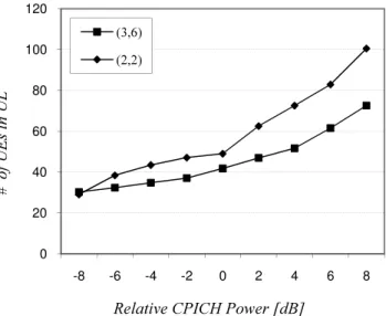 Figure 3.3: Number of UEs connected with the central cell for different CPICH powers.