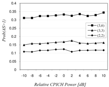 Figure 3.4: Probability that AS contains more than 1 BS for different CPICH powers.