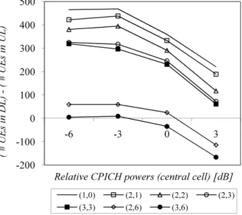 Figure 3.9: Difference in number of simultaneous UEs between DL and UL under maxi- maxi-mum capacity conditions.