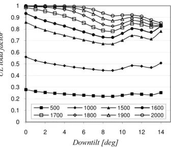 Figure 3.13: UL load factor for different number of UEs in the network and downtilt angles.
