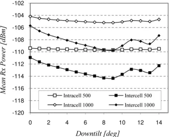 Figure 3.14: Intercell and intracell received power for different load conditions and down- down-tilt angles.