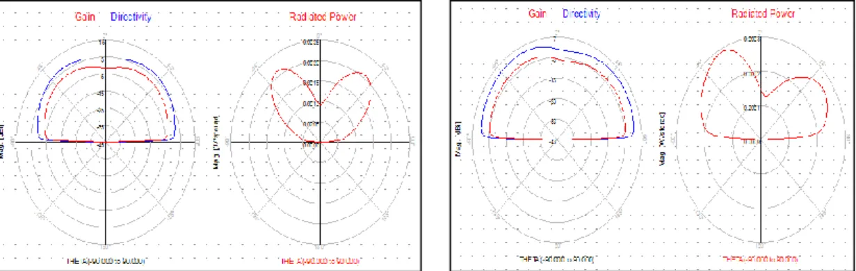 Figure 18 has shown the results of the supply on port 3. Where is the direction of beam that to  directed at -15 degrees