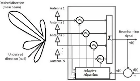 Figure 2.2: Adaptive Linear Array of isotropic elements