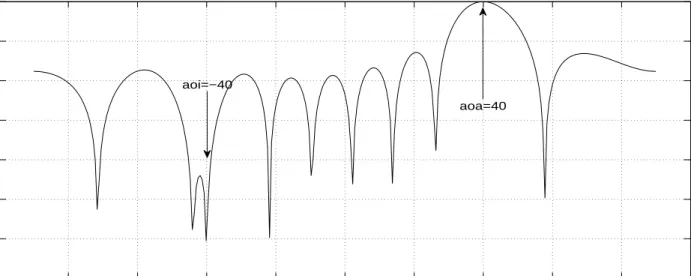 Figure 3.4: Array factor for Tuned LMS algorithm (N=10)