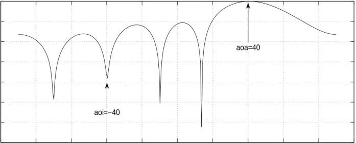 Figure 3.12: Array factor for Hybrid learning algorithm (N=5)