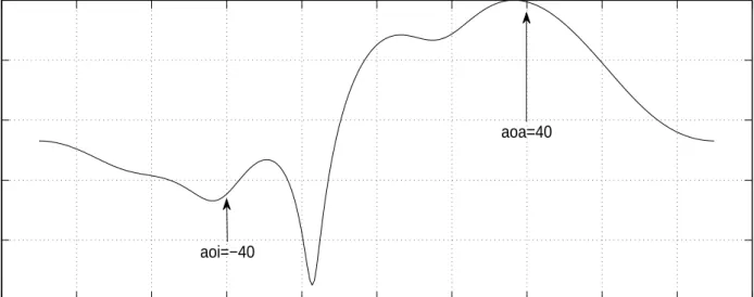 Figure 3.16: Array factor for harmony search (N=5)