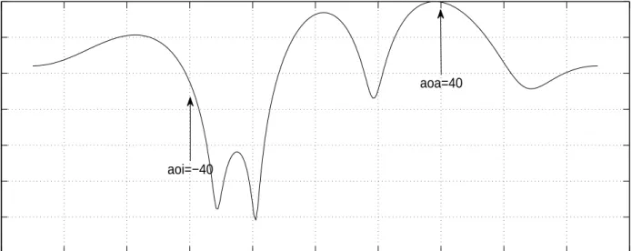 Figure 3.20: Array factor for Modified harmony search (N=5)