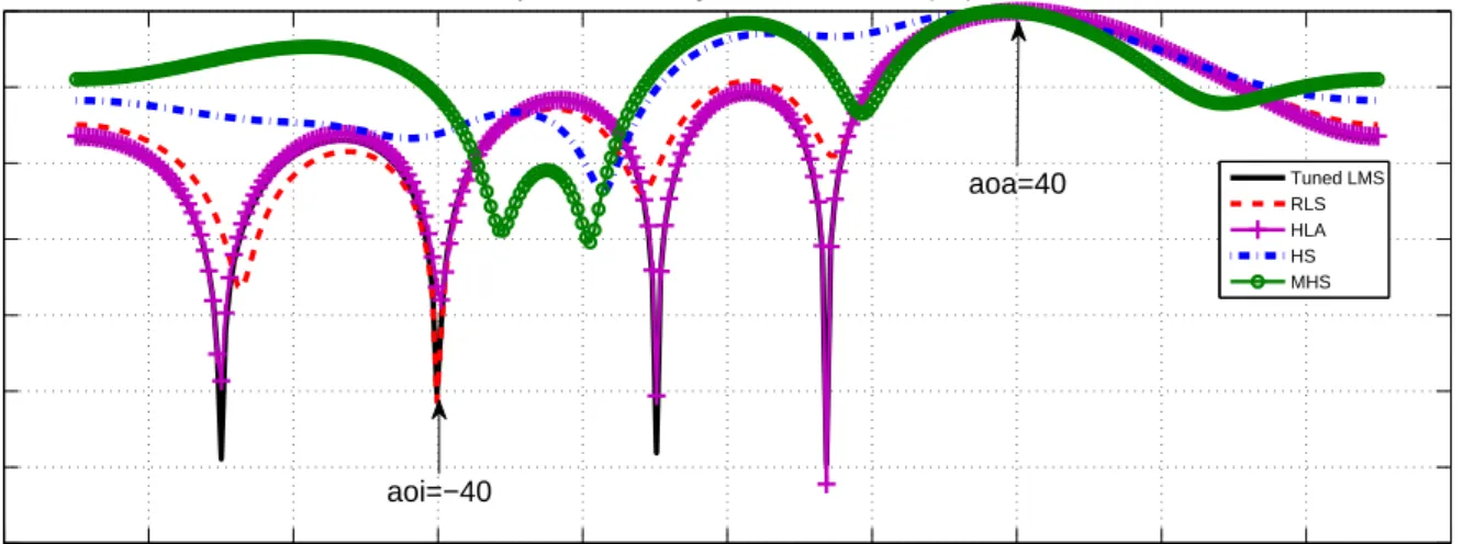 Figure 4.7: Array factor for different algorithms (N=5)