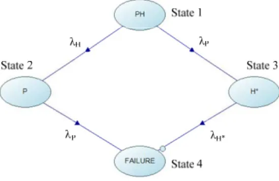 Figure  5  shows  the  CTMC  model  corresponding  to  the  HSP  gate  given  in  Fig
