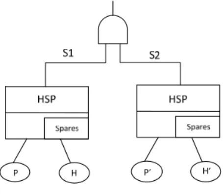 Fig. 6. A DFT model with 2 HSP gates (Phase 2) 