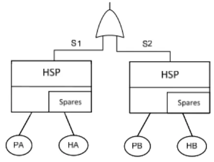 Figure  8  shows  the  DFT  model  of  the  cloud-based  system  in  Phase  1.  Because  the  system fails when either the application server or the database server fails, the two HSP  gates are connected by an OR-gate