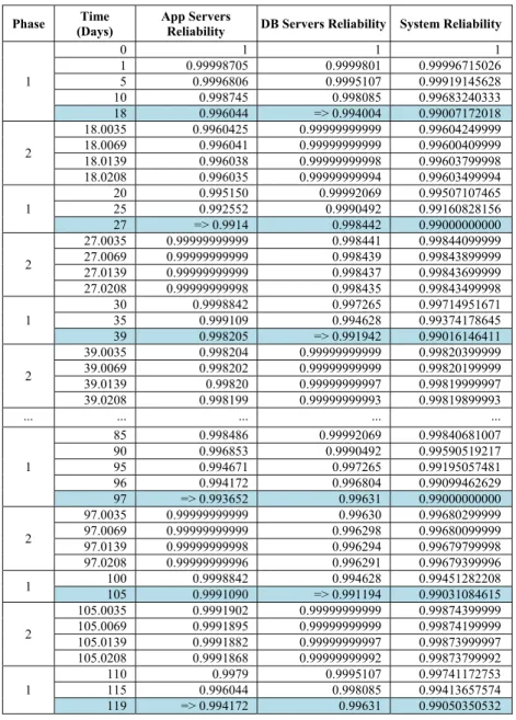 Table 2. System reliability with software rejuvenation (Scenario 2)
