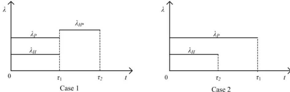 Fig. 3. Two cases for the failure of an HSP gate (Case 1: P fails before H; Case 2: H fails before P) 