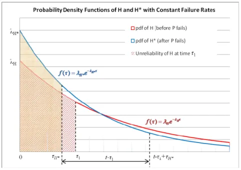 Fig. 4. The initial unreliability of H* when P fails (i.e., the unreliability of H at time τ 1 ) 