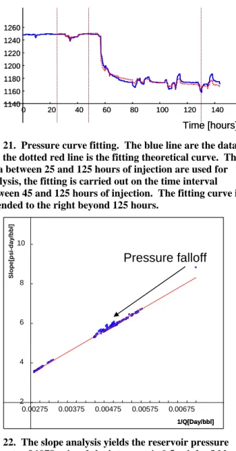 Fig. 21.  Pressure curve fitting.  The blue line are the data  and the dotted red line is the fitting theoretical curve