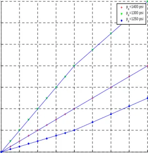 Fig. 1.  Hall plot at constant formation properties, but with  different reservoir pressures
