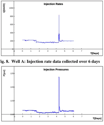 Fig. 9.  Well A: Injection pressure over 6 days.  The  downhole pressure is calculated using the hydrostatic  pressure increase