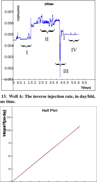 Fig. 14.  Well A: The Hall plot after correction for the  estimated ambient reservoir pressure