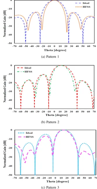 Table II: Summary of beamforming patterns.