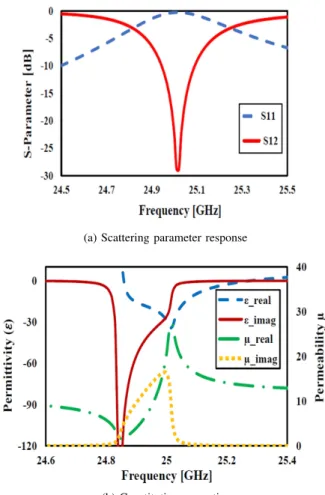 Figure 6: CSRR unit cell