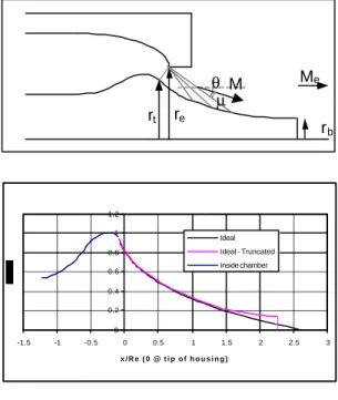 Fig. 4.  (a) Notations for plug shape design method and  (b) computed plug shapes. 