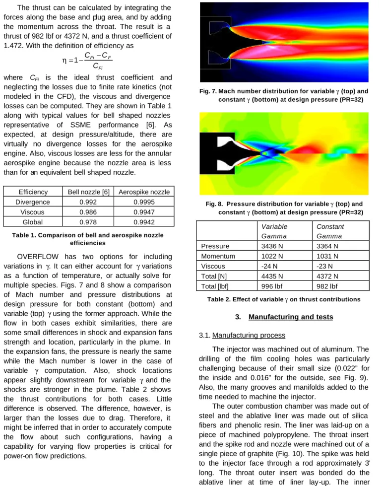 Table 1. Comparison of bell and aerospike nozzle  efficiencies 