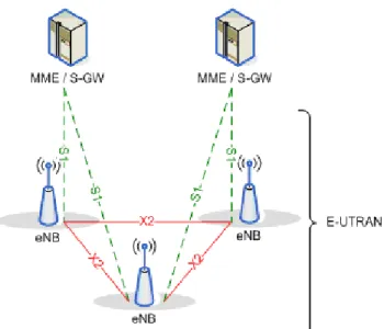 Figure 1. LTE Radio Access Network (RAN) architecture [TS36.300] 