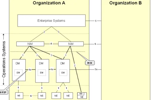 Figure 3. Management reference model [TS32.101] 