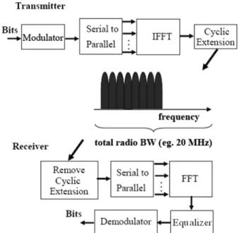 Figure 5. OFDMA transmitter and receiver [Hol] 
