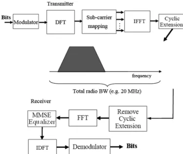 Figure 7. SC-FDMA transmitter and receiver [Hol] 